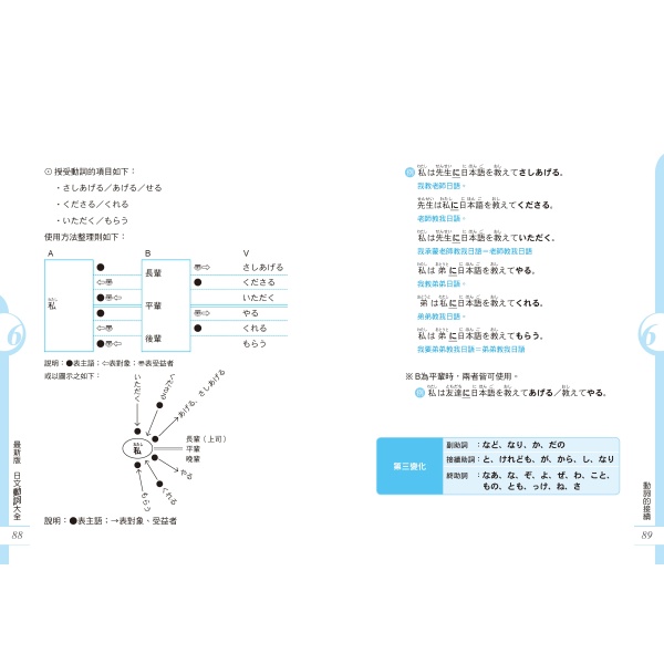 【好優】融會貫通100%！史上最強日語文法系列《其の一》動詞篇：圖片 6